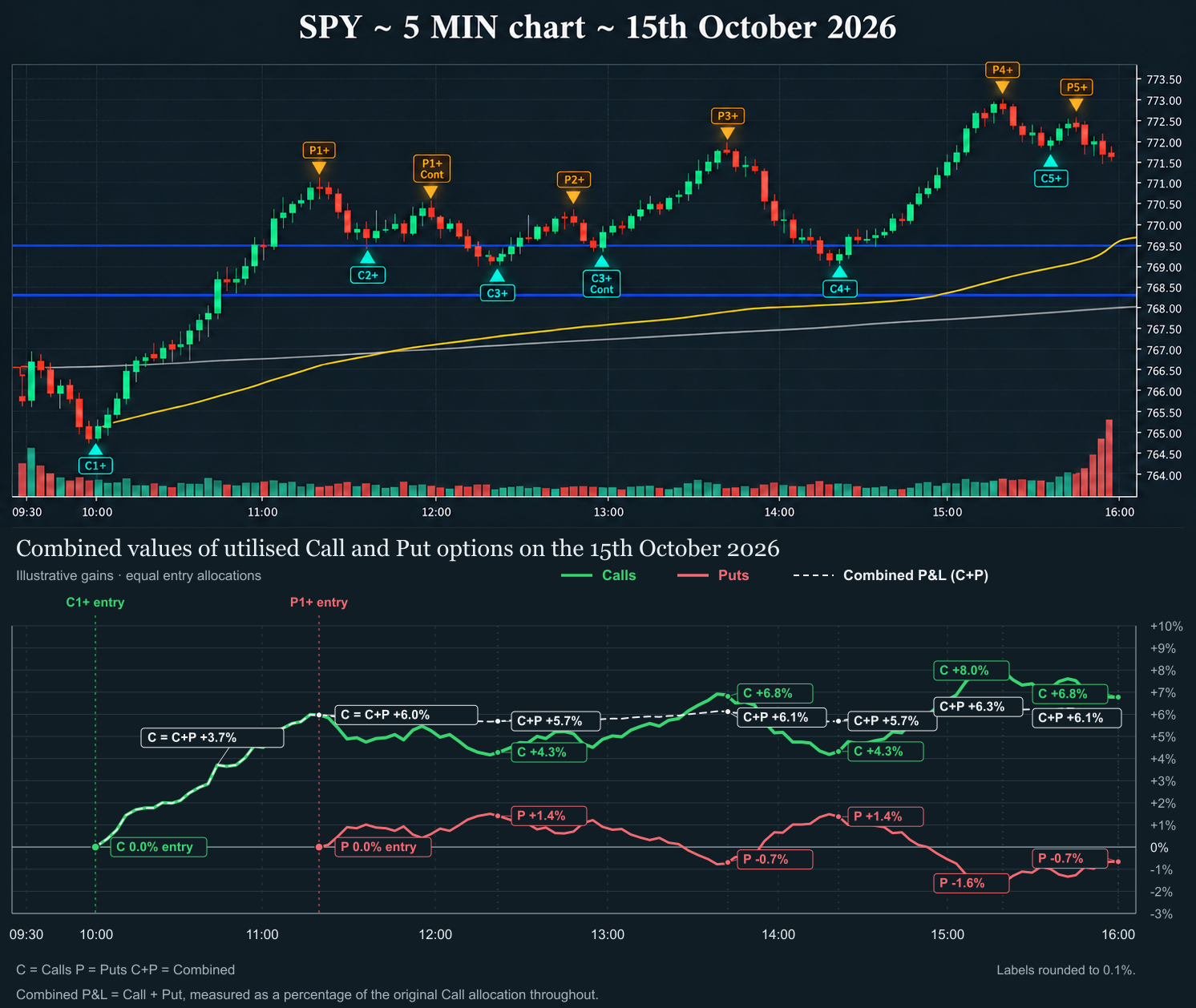 SPY five-minute chart for 15 October 2026 with annotated call and put entries, above illustrative call, put and combined profit and loss measured as a percentage of the original call allocation.